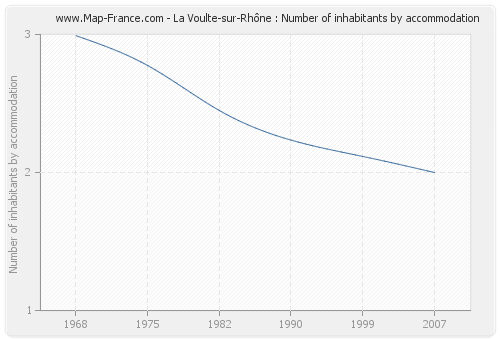 La Voulte-sur-Rhône : Number of inhabitants by accommodation